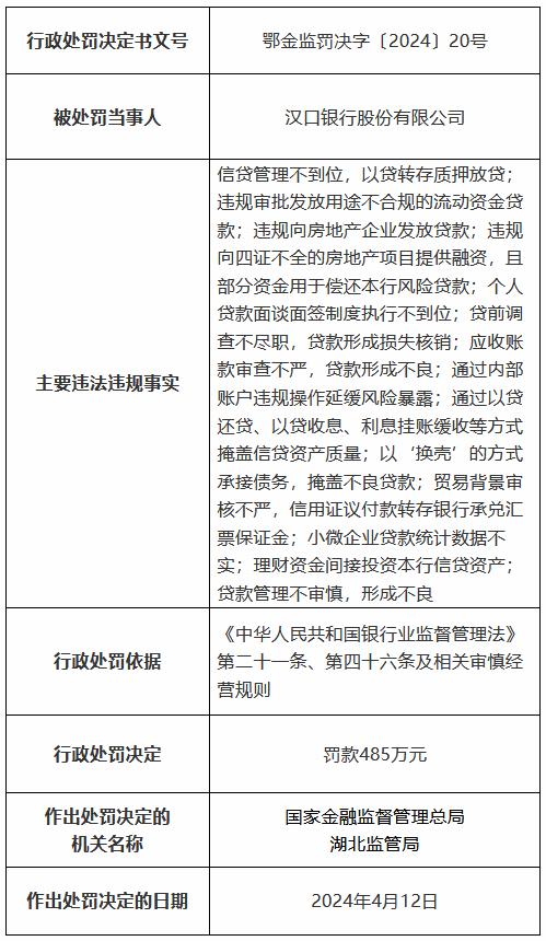 因信贷管理不到位等14项违法违规事实 汉口银行被罚485万元