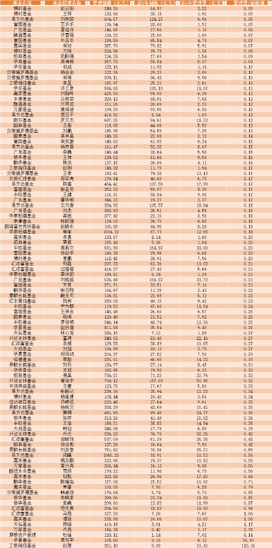 盘点基民的好基金经理！近5年博时赵云阳、博时王祥、易方达刘树荣性价比最高