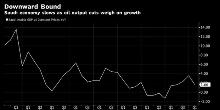 沙特GDP提高_沙特名义GDP增长放缓已成既定事实