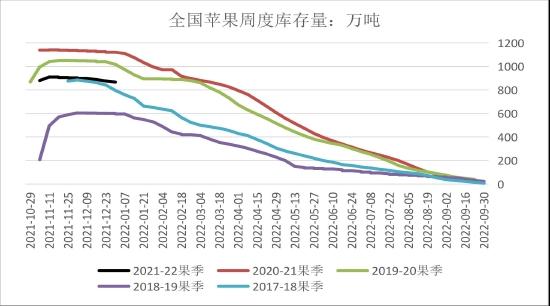 长安期货：苹果：替代效应明显 短期价格走势仍偏弱