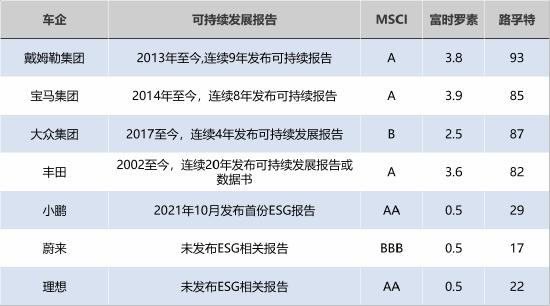 ESG舆情|蔚来智能驾驶测试垫底 李斌真的不懂油车的好？