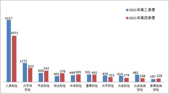 人保财险去年第四季度理赔纠纷投诉量位列财产保险公司第一