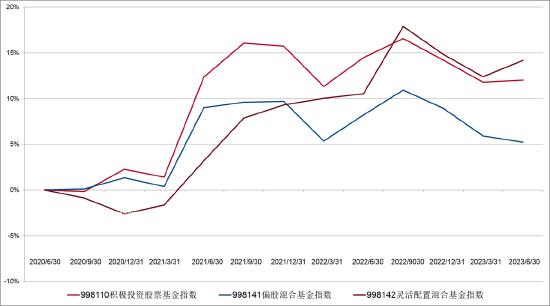 2023 年二季度主动权益基金季报盘点：3000亿仅易方达一家，中欧权益基金规模占产品总规模达51.52%