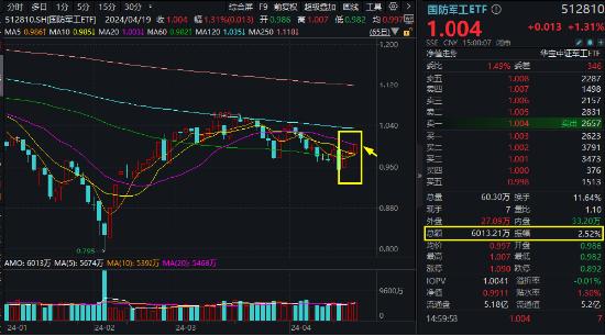 化工行情又起 化工ETF（516020）盘中涨超1.5%！低空经济爆发 国防军工ETF(512810)逆市涨1.31% 日线三连阳