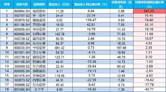 强业绩提振，第一创业涨停封板！券业三季度业绩逆转，“一哥”盈利劲增22%