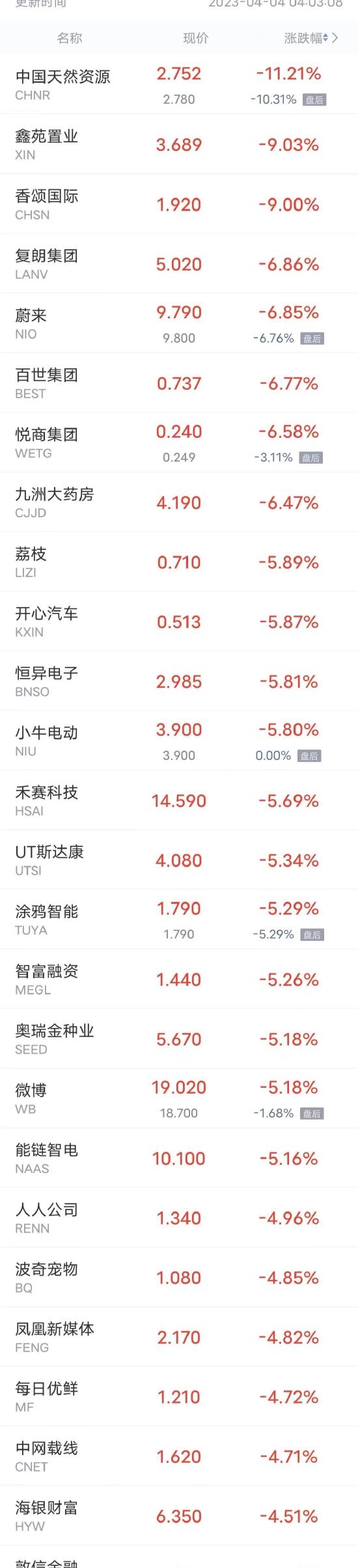 周一热门中概股多数下跌 蔚来跌超6%，哔哩哔哩、腾讯音乐跌超3%