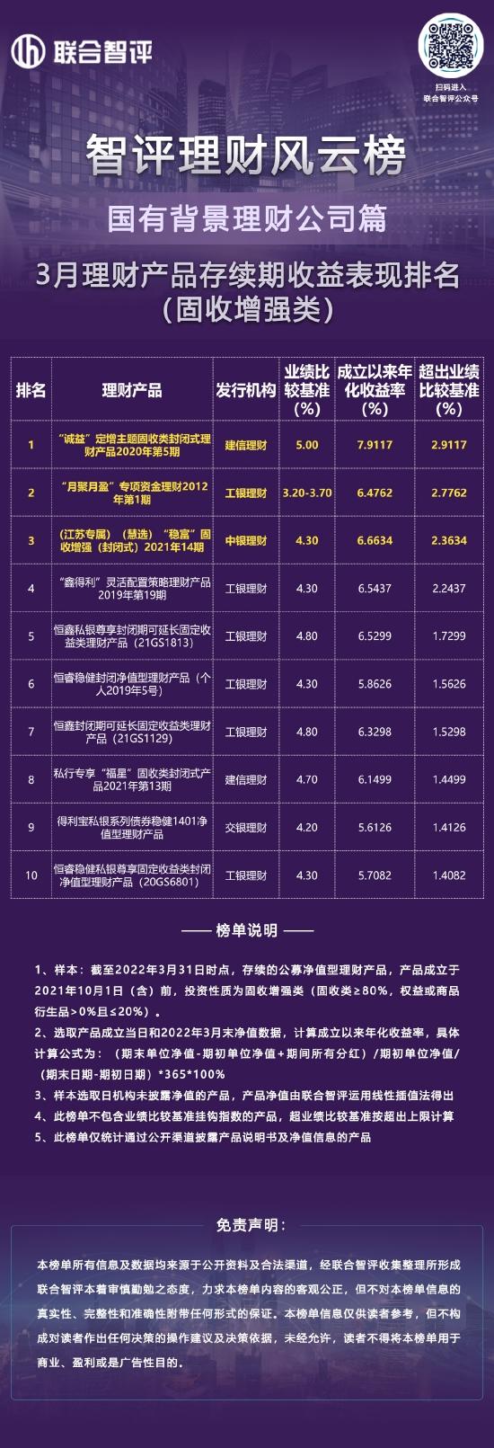 3月国有背景理财公司理财产品存续期收益表现排名（固收增强类）