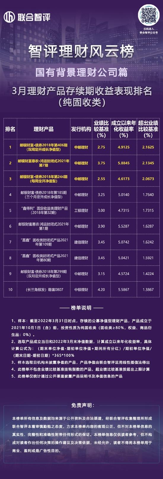 3月国有背景理财公司理财产品存续期收益表现排名（纯固收类）