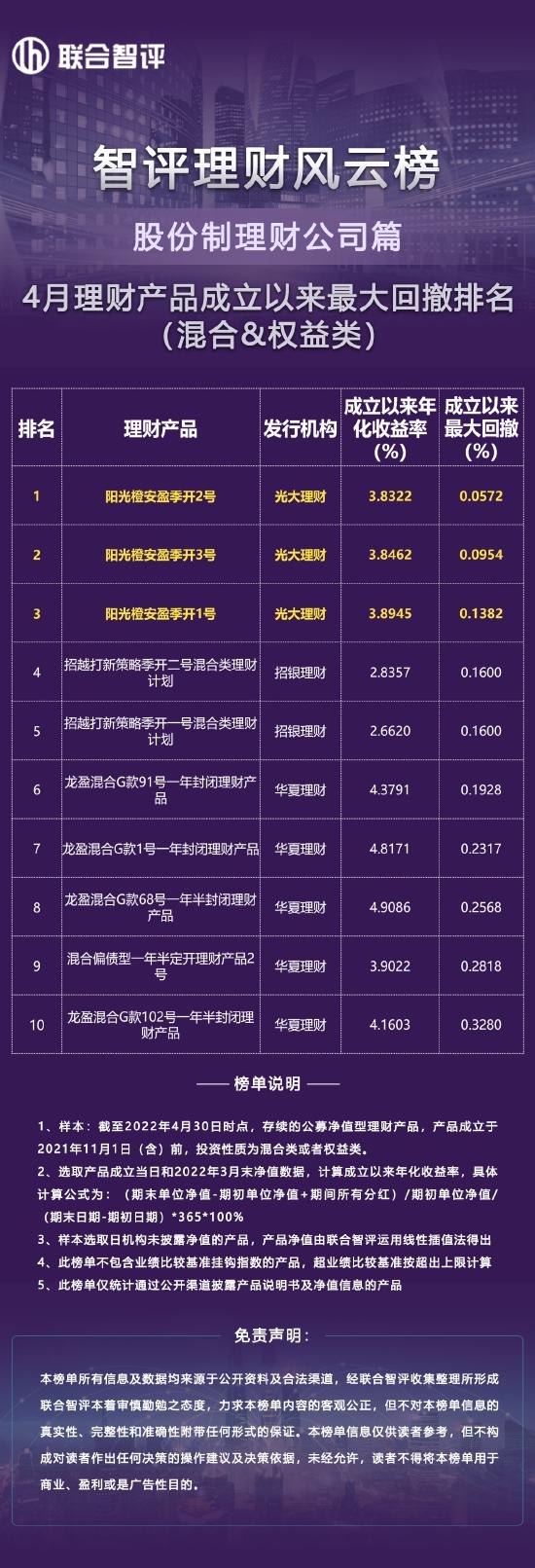 4月股份制理财公司理财产品成立以来最大回撤排名（混合、权益类）