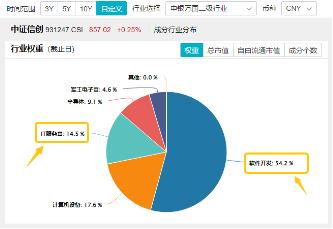 信创板块连续走强，发生了什么？主力资金狂涌！重仓软件开发行业的信创ETF基金（562030）最高上探1.12%！