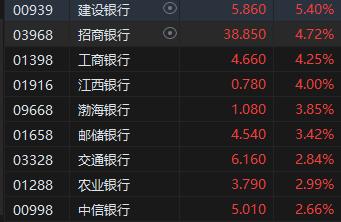 港股银行股集体拉升 建设银行张超5%领衔