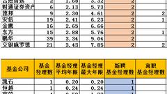 富国基金大幅“招兵买马” 三季度新聘5名基金经理