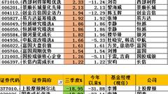 偏股混基：工银金融地产涨7% 上投摩根阿尔法跌19%