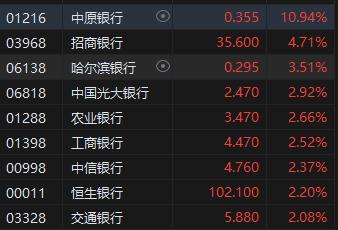 港股内银股持续攀升 招商银行一度涨5%