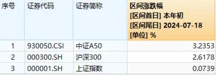 午后突发，创指领涨！中航系起飞，国防军工ETF(512810)放量涨2.13%！强预期演绎,地产ETF(159707)斩获三连阳