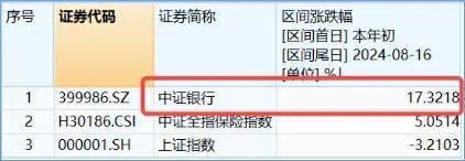 银行再度起舞，是下半场还是长周期？银行ETF（512800）单周获2．83亿元资金涌入！