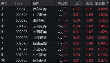 “旗手”久违发力，券商ETF（512000）逆市收红，狂揽11亿后继续溢价，真金白银表信心？