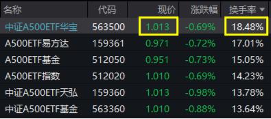 11月份国民经济稳步回升，“好运A500”中证A500ETF华宝（563500）交投活跃，换手率超18%再夺沪市同类第一！