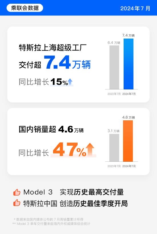 乘联会：7月特斯拉上海超级工厂交付超7.4万辆，国内销量超4.6万辆