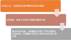 从60亿到最高数千亿:存续11年的分级基金将告别舞台