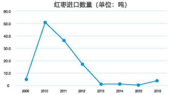 图6红枣进口情况 红枣进口数量(单位:吨)