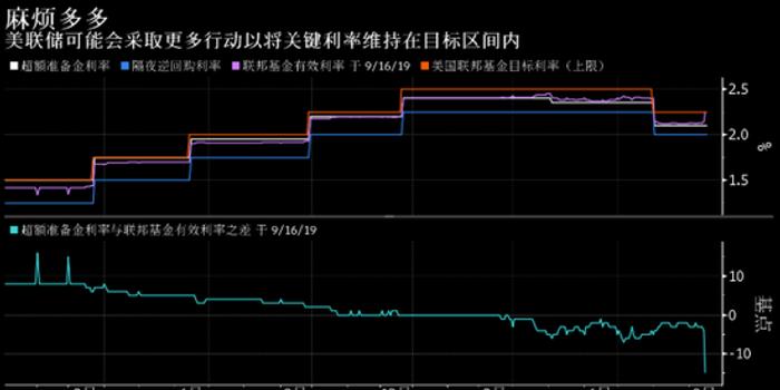 回购市场危局未解 美联储准备再次大举投放流动性