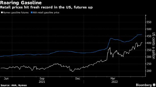 美国汽油价格再创新高 与去年同期相比跃升52%