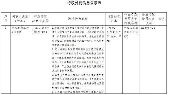 因反洗钱业务方面存在未按规定开展客户风险等问题 天水麦积农村合作银行及多人被罚