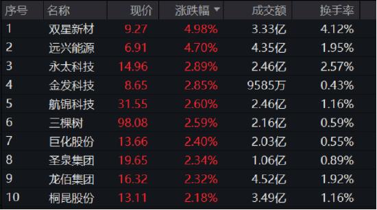 【ETF特约收评】大A午后拉升，或与这六大因素有关…汽车产业链全线爆发，白酒集体回暖，下半年行情可期？