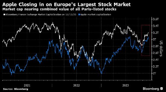 苹果股价今年以来上涨逾五成 挑战欧洲最大股市法国的市值