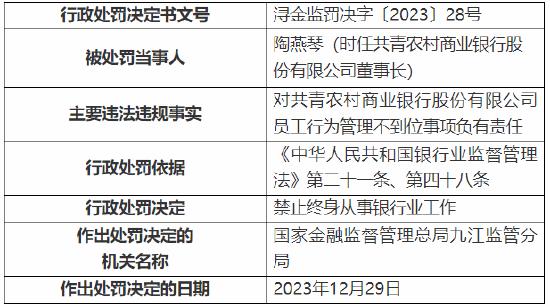 员工行为管理不到位 共青农商行被罚30万元