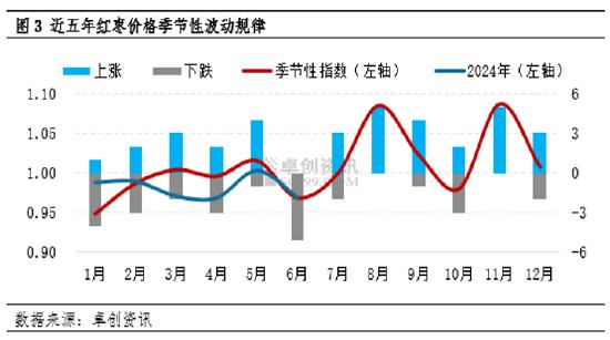 红枣半年度总结：上半年价格持续下跌，下半年或呈“W”型走势