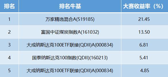 【十年基金大赛第二年】第25周战报：牛人收益超13%！纳斯达克100指数还能不能追？（可订阅牛人实时调仓）