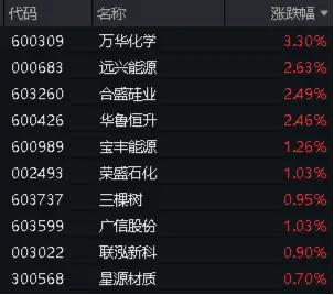 万华化学涨超3%！化工ETF（516020）盘中上扬，权重股大面积飙高！机构：建议关注化工板块配置机会