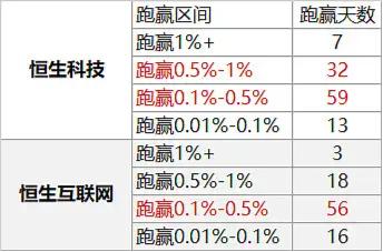 强势的恒生科技VS滞涨的恒生互联网，你选哪个？