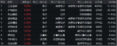 工业富联拟实施2-3亿元注销式回购，今日涨停封板！一基双拼消费电子+半导体的电子ETF（515260）猛拉3.83%