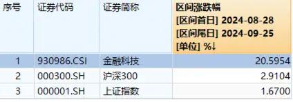 鸿蒙概念股接力，润和软件大涨15%！金融科技ETF（159851）盘中涨逾1%，标的指数已底部反弹超20%