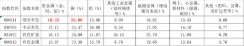 PMI超预期，有色周期品狂飙！有色50ETF(159652)涨超2%，成交额创新高！邱祖学：踏空铜价是最大风险