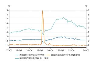 星石投资基金经理随笔：美国经济的韧性与疲态