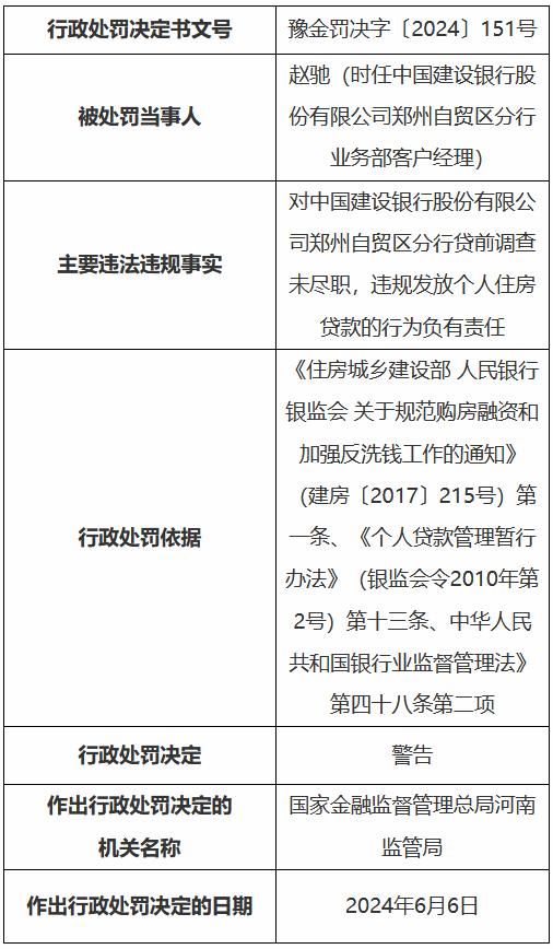 建设银行郑州自贸区分行被罚290万元：违规发放个人住房贷款等