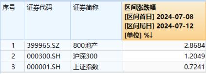 超大盘涨定军心，地产、银行携手狂拉！美国CPI大降温，港股互联网ETF（513770）飙涨逾3%