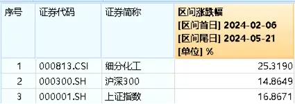 发改委重磅发声，化工ETF（516020）标的指数本轮反弹超25%！机构：化工板块配置胜率或已提高