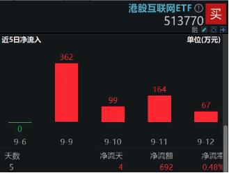 美团涨超2%继续领涨，港股互联网ETF（513770）冲击日线3连阳，机构：重申港股弹性大于A股