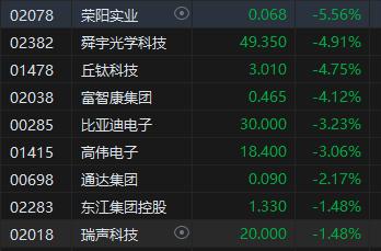 收评：港股恒指跌2.61% 恒生科指重挫4.34%科网股领跌京东跌超7%