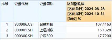 火爆！金融科技ETF（159851）又双叒创历史新高，单日超8400万元资金顺势布局，板块底部翻倍反弹