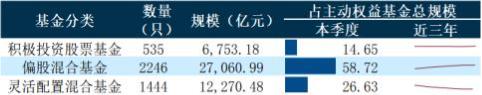 2023 年二季度主动权益基金季报盘点：3000亿仅易方达一家，中欧权益基金规模占产品总规模达51.52%