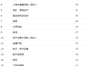 2018年世界500强上榜公司的行业分布情况
