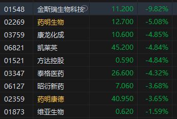 收评：恒指跌0.06% 恒生科指跌0.15%CXO概念股跌幅居前