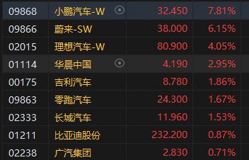 港股汽车股大幅高开 小鹏涨近8% 五部门公布“车路云一体化”应用试点城市名单