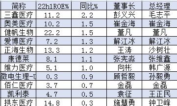 医疗耗材公司盈利能力比拼！ROE排名：健帆生物22.2%，乐普医疗10.8%，奥美医疗10.2%，威高骨科、康德莱超8%